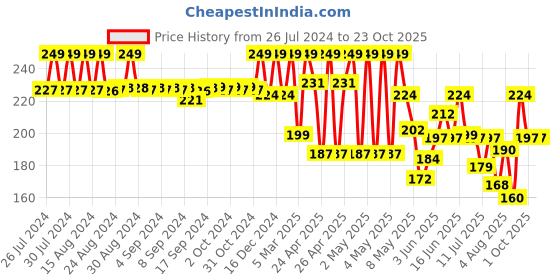 ajio.com max Typographic Regular Fit T-Shirt with Round Neck max Price History Graph from 26 Jul 2024 to 23 Oct 2025