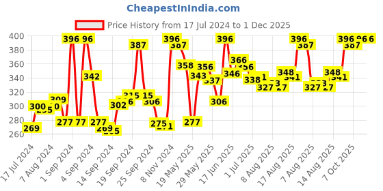 ajio.com rigo Typographic Round-Neck Vest rigo Price History Graph from 17 Jul 2024 to 1 Dec 2025