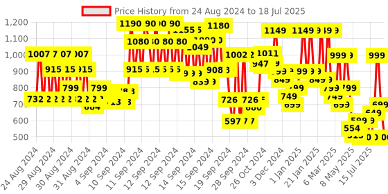 ajio.com hellcat Typographic Shorts hellcat Price History Graph from 24 Aug 2024 to 18 Jul 2025
