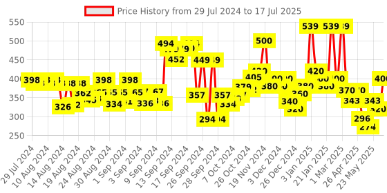 ajio.com hellcat Typographic Shorts hellcat Price History Graph from 29 Jul 2024 to 17 Jul 2025