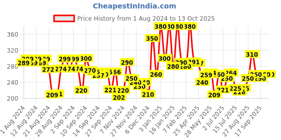 ajio.com hellcat Typographic Shorts hellcat Price History Graph from 1 Aug 2024 to 12 Oct 2025