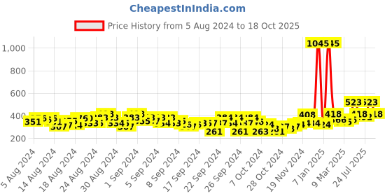 ajio.com duke Typographic Shorts with Drawstring Fastening duke Price History Graph from 5 Aug 2024 to 18 Oct 2025