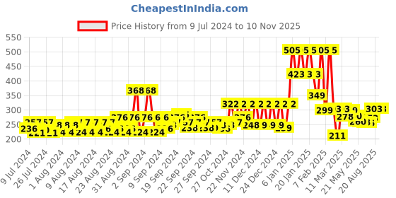 ajio.com jump cuts Typographic Sleeveless Vest jump cuts Price History Graph from 9 Jul 2024 to 7 Nov 2025
