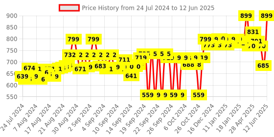 ajio.com adda Typographic Slides Flip-Flops adda Price History Graph from 24 Jul 2024 to 12 Jun 2025
