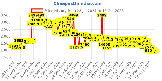 ajio.com puma Typographic Sweatshirt puma Price History Graph from 28 Jul 2024 to 14 Oct 2025