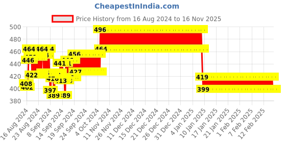 ajio.com tini mini Typographic Sweatshirt tini mini Price History Graph from 16 Aug 2024 to 16 Nov 2025
