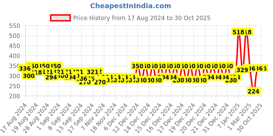 ajio.com jump cuts Typographic T-shirt jump cuts Price History Graph from 17 Aug 2024 to 30 Oct 2025