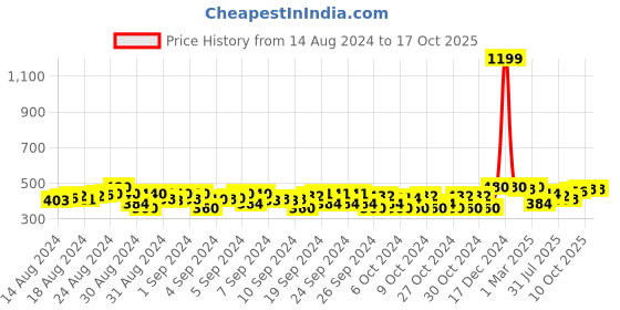 ajio.com li'l tomatoes Typographic Top li'l tomatoes Price History Graph from 14 Aug 2024 to 16 Oct 2025