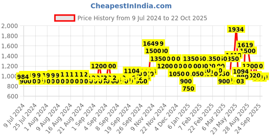 ajio.com vero moda Typographic Track Pants vero moda Price History Graph from 9 Jul 2024 to 22 Oct 2025