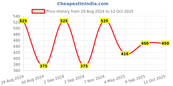 ajio.com romee Typographic Wooden Wall Hanging romee Price History Graph from 29 Aug 2024 to 12 Oct 2025