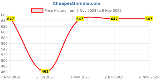 ajio.com home sparkle Typographic Wooden Wall Shelves home sparkle Price History Graph from 7 Nov 2024 to 8 Nov 2025