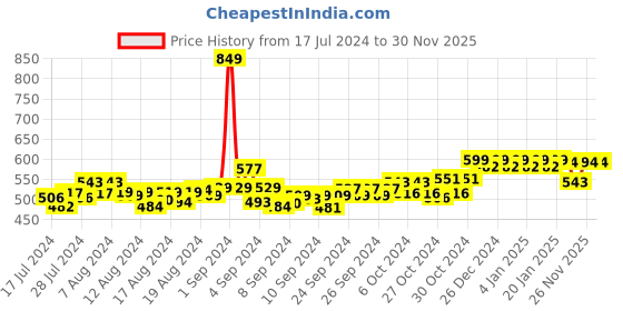 ajio.com friskers Typography Print Sleeveless Vest friskers Price History Graph from 17 Jul 2024 to 28 Nov 2025