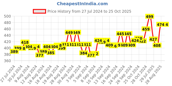 ajio.com friskers Typography Print Tank Top friskers Price History Graph from 27 Jul 2024 to 25 Oct 2025