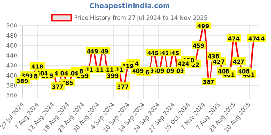 ajio.com friskers Typography Print Tank Top friskers Price History Graph from 27 Jul 2024 to 13 Nov 2025