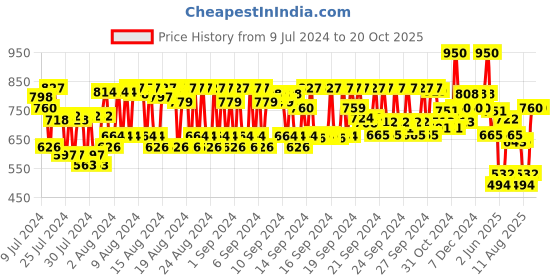 ajio.com typsy beauty Twice The Fun 2 In 1 Eyeliner - 02 Blue Bombsicle typsy beauty Price History Graph from 9 Jul 2024 to 17 Oct 2025