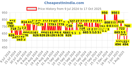 ajio.com typsy beauty Twice The Fun 2 In 1 Eyeliner - 05 Coconut Rum typsy beauty Price History Graph from 9 Jul 2024 to 16 Oct 2025