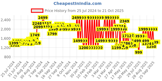 ajio.com adidas kids U 3s Shorts with 3-Striped Detail adidas kids Price History Graph from 25 Jul 2024 to 21 Oct 2025