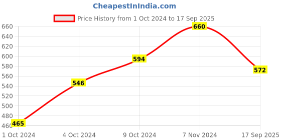 ajio.com u & f beyond Women Ruffled Regular Fit Top u & f beyond Price History Graph from 1 Oct 2024 to 17 Sep 2025
