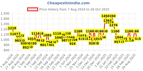 ajio.com u & f Embroidered Gown Dress u & f Price History Graph from 7 Aug 2024 to 26 Oct 2025