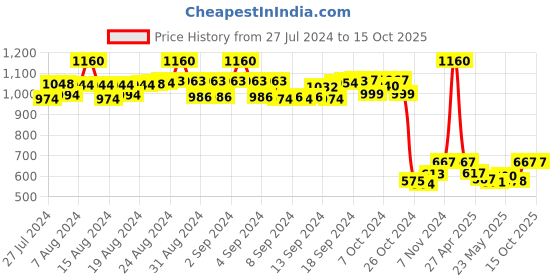 ajio.com u & f Floral Jumpsuit u & f Price History Graph from 27 Jul 2024 to 14 Oct 2025