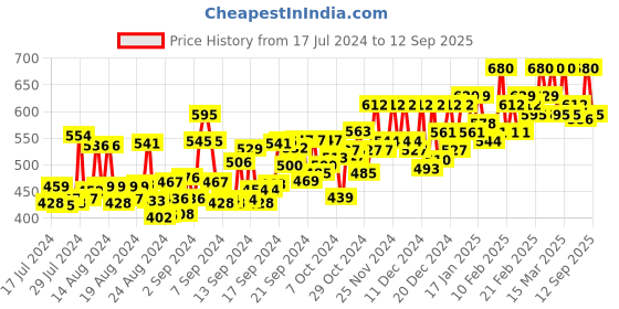 ajio.com u & f Floral Print Pleated A-Line Skirt with Elasticated Waistband u & f Price History Graph from 17 Jul 2024 to 12 Sep 2025