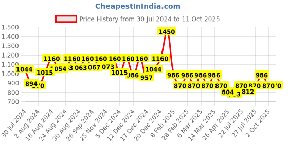 ajio.com u & f Gown Dress with Bishop-Sleeves u & f Price History Graph from 30 Jul 2024 to 11 Oct 2025