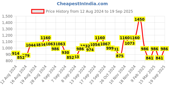 ajio.com u & f Gown Dress with Bishop-Sleeves u & f Price History Graph from 12 Aug 2024 to 19 Sep 2025