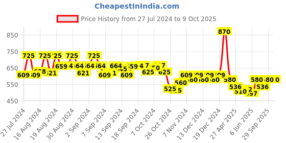 ajio.com u & f Playsuit with Patch Pockets u & f Price History Graph from 27 Jul 2024 to 9 Oct 2025