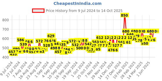 ajio.com u & f Pleated A-Line Skirt with Elasticated Waist u & f Price History Graph from 9 Jul 2024 to 14 Oct 2025