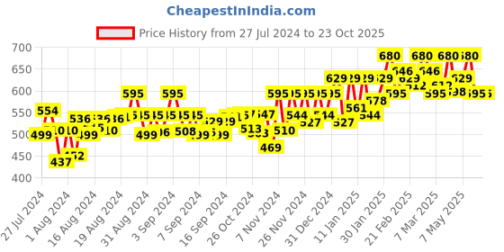ajio.com u & f Pleated A-Line Skirt with Elasticated Waistband u & f Price History Graph from 27 Jul 2024 to 22 Oct 2025