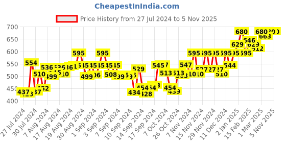 ajio.com u & f Pleated A-Line Skirt with Elasticated Waistband u & f Price History Graph from 27 Jul 2024 to 3 Nov 2025