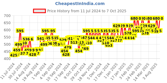 ajio.com u & f Pleated Flared Skirt with Elasticated Waist u & f Price History Graph from 11 Jul 2024 to 7 Oct 2025
