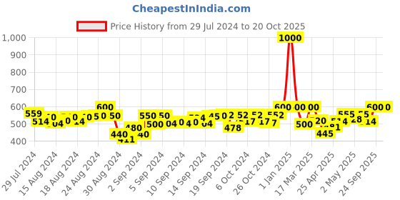 ajio.com u & f Polka-dot Print A-Line Skirt u & f Price History Graph from 29 Jul 2024 to 20 Oct 2025