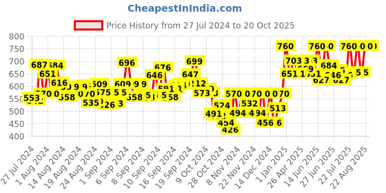 ajio.com u & f Solid Jumpsuit u & f Price History Graph from 27 Jul 2024 to 20 Oct 2025
