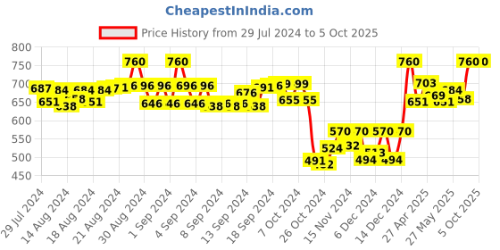 ajio.com u & f Solid Jumpsuit u & f Price History Graph from 29 Jul 2024 to 5 Oct 2025