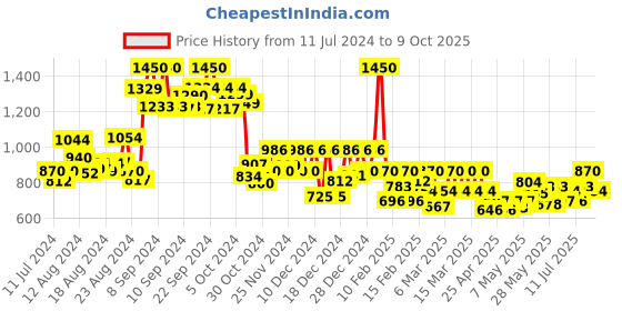 ajio.com u & f Square-Neck A-Line Dress u & f Price History Graph from 11 Jul 2024 to 9 Oct 2025