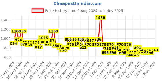 ajio.com u & f Square-Neck Fit & Flare Dress u & f Price History Graph from 2 Aug 2024 to 1 Nov 2025