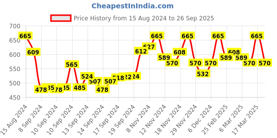 ajio.com u & f Women Polka-Dot Fit & Flared Dress u & f Price History Graph from 15 Aug 2024 to 26 Sep 2025