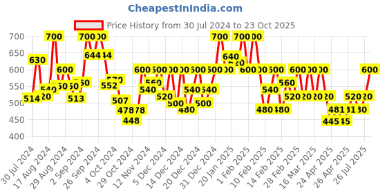 ajio.com u & f Women Round-Neck Fit & Flared Dress u & f Price History Graph from 30 Jul 2024 to 23 Oct 2025