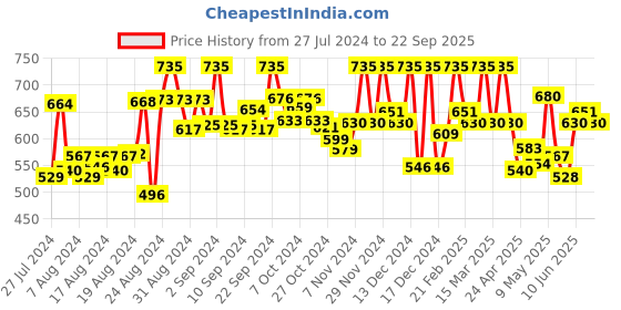 ajio.com u & f Women Square-Neck Fit & Flared Dress u & f Price History Graph from 27 Jul 2024 to 22 Sep 2025