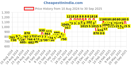 ajio.com u & f Women Square-Neck Fit & Flared Dress u & f Price History Graph from 10 Aug 2024 to 30 Sep 2025