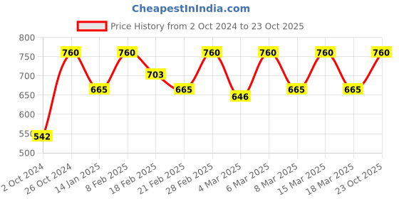 ajio.com u & f Women V-Neck Fit & Flared Dress u & f Price History Graph from 2 Oct 2024 to 23 Oct 2025
