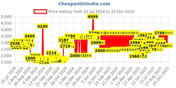 ajio.com adidas kids U ARKD3 Track Pants adidas kids Price History Graph from 25 Jul 2024 to 22 Oct 2025