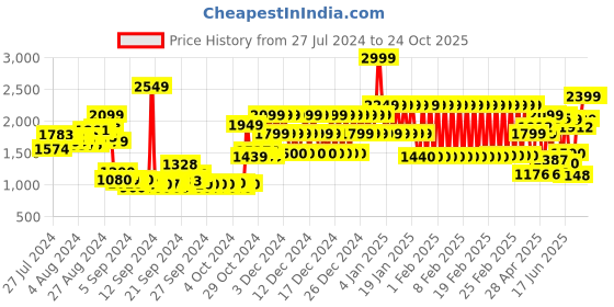 ajio.com adidas kids U Dance Round-Neck T-Shirt adidas kids Price History Graph from 27 Jul 2024 to 22 Oct 2025