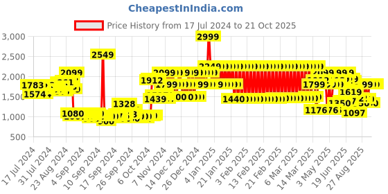 ajio.com adidas kids U FT JSY Crew-Neck T-Shirt adidas kids Price History Graph from 17 Jul 2024 to 21 Oct 2025