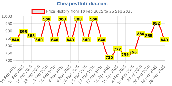 ajio.com u r a qt Women Banarasi SilkTraditional Saree u r a qt Price History Graph from 10 Feb 2025 to 26 Sep 2025