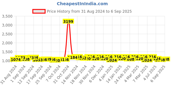 ajio.com u r a qt Women Printed Saree with Contrast Border u r a qt Price History Graph from 31 Aug 2024 to 6 Sep 2025