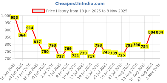 ajio.com u r a qt Women Printed Saree with Tassels u r a qt Price History Graph from 18 Jun 2025 to 1 Nov 2025