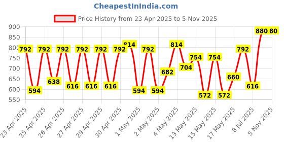 ajio.com teakwood leathers U Shape Neck Pillow for Travel teakwood leathers Price History Graph from 23 Apr 2025 to 3 Nov 2025