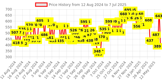 ajio.com bombay shaving company U-Shaped Beard Comb Brown bombay shaving company Price History Graph from 12 Aug 2024 to 7 Jul 2025